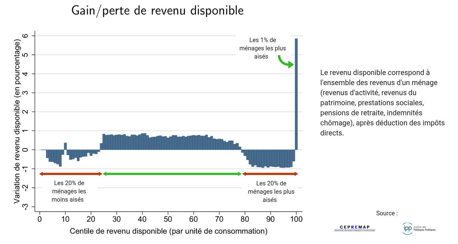 Revenu disponible des ménages