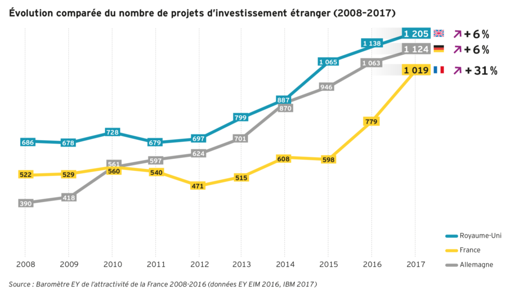 Attractivité de la France redressement spectaculaire