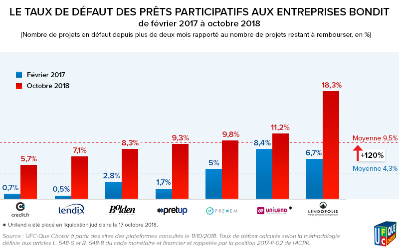 Taux défaut crowdlending ufc que choisir