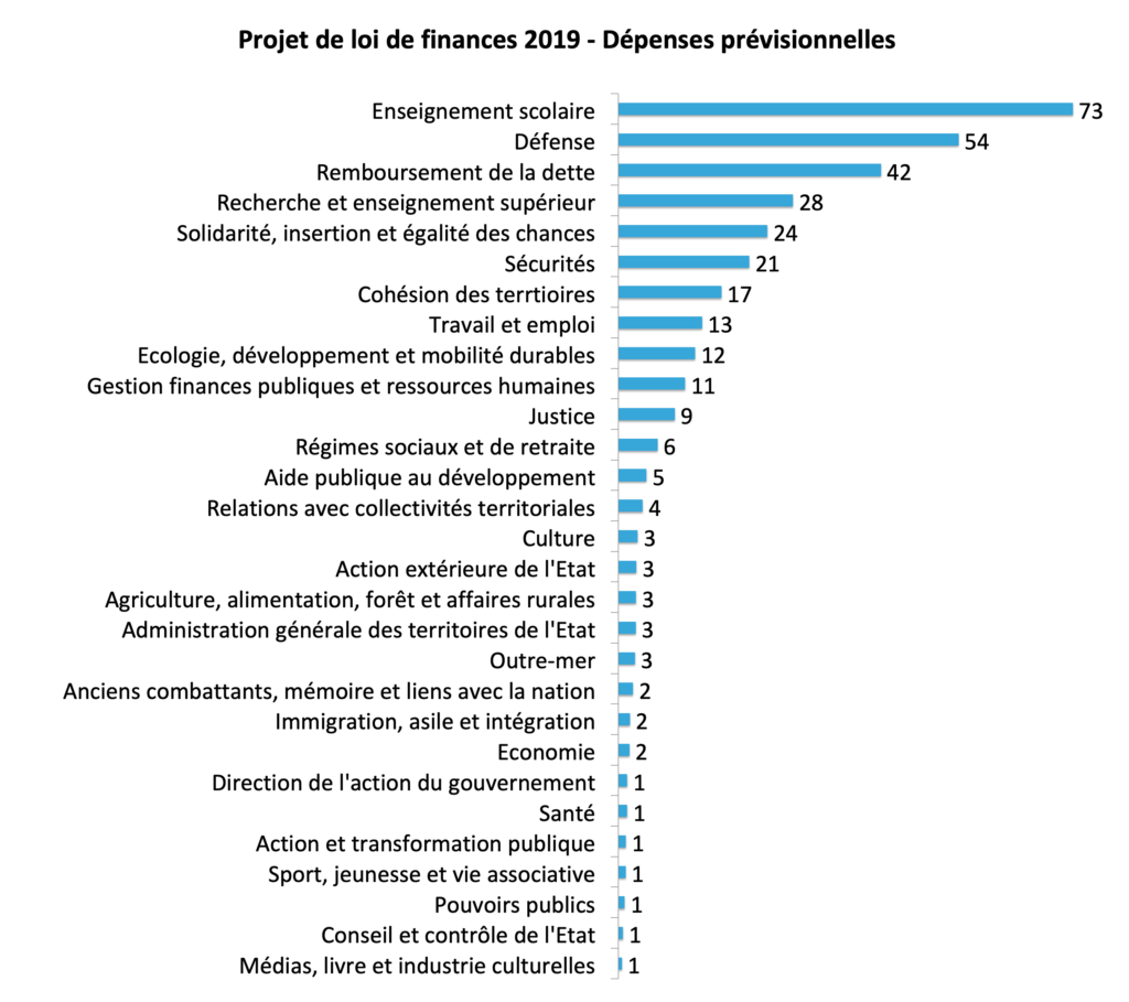 Budget 2019 dépenses de l etat 2