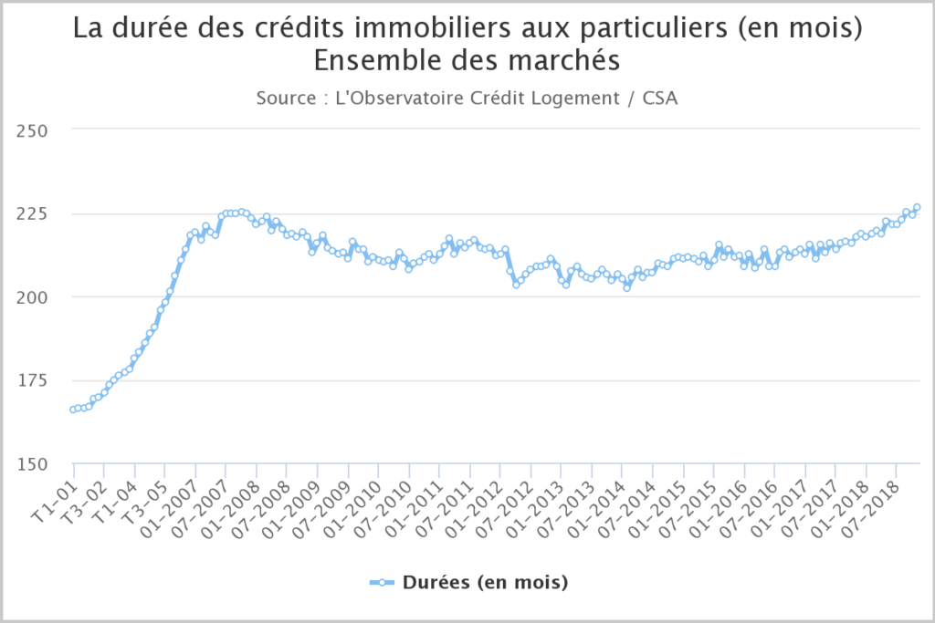 Evolution de la durée moyenne des crédits immobiliers