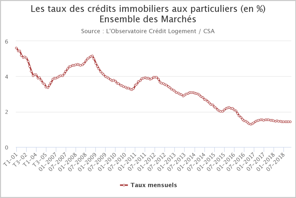 Evolution taux crédit immobilier