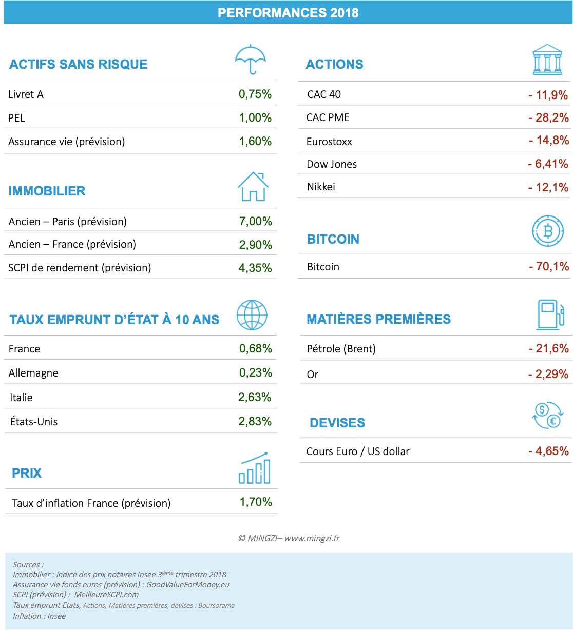 Performances et taux de rendement des placements 2018 : livret a, pel, assurance vie, cac 40, immobilier, scpi, pétrole, bitcoin, or