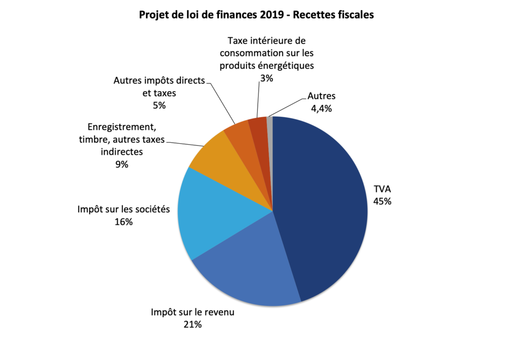 Recettes de l'état budget 2019