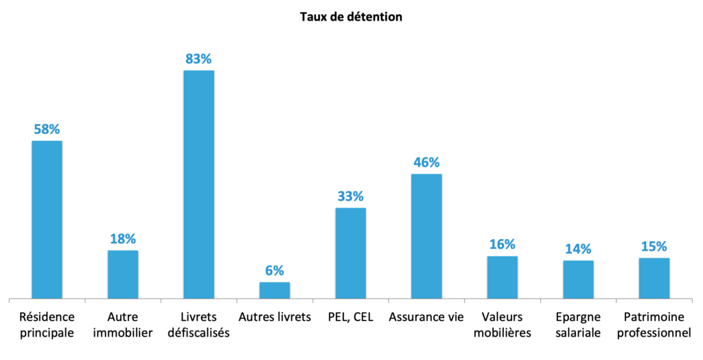 Taux de detention des actifs