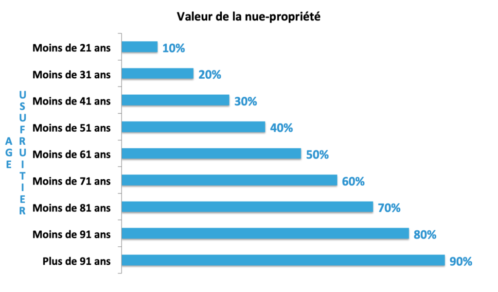 Barème valeur nue propriété usufruit