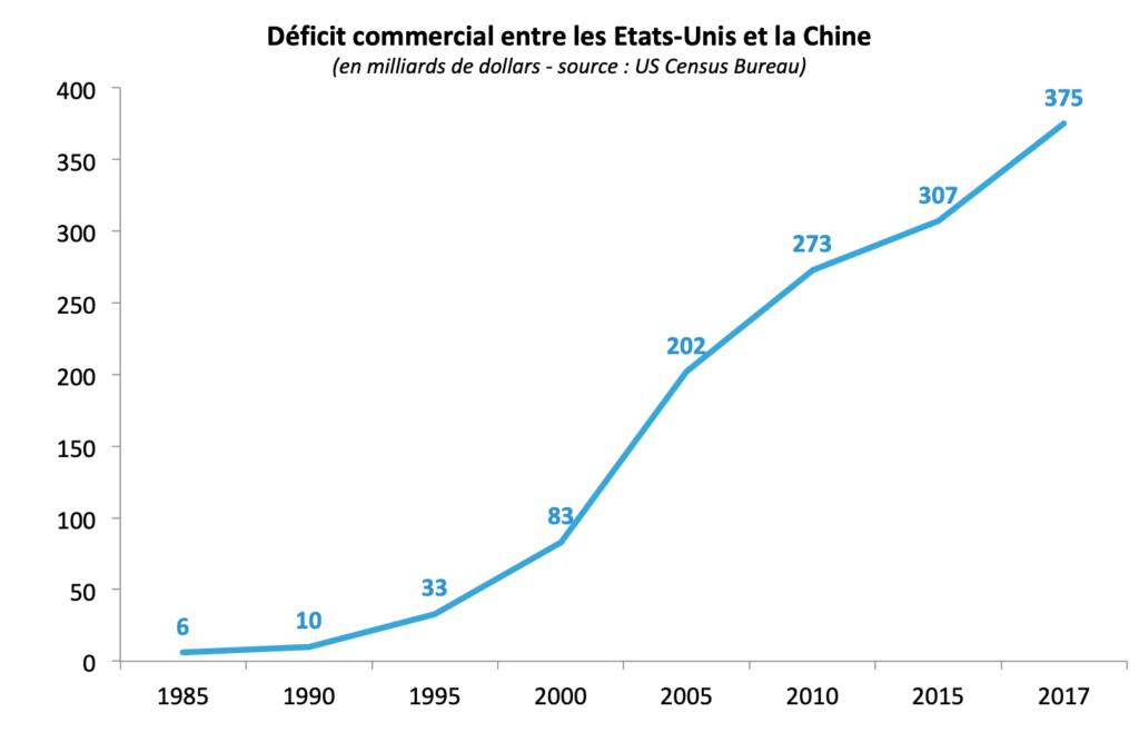 Déficit commercial entre les Etats Unis et la Chine