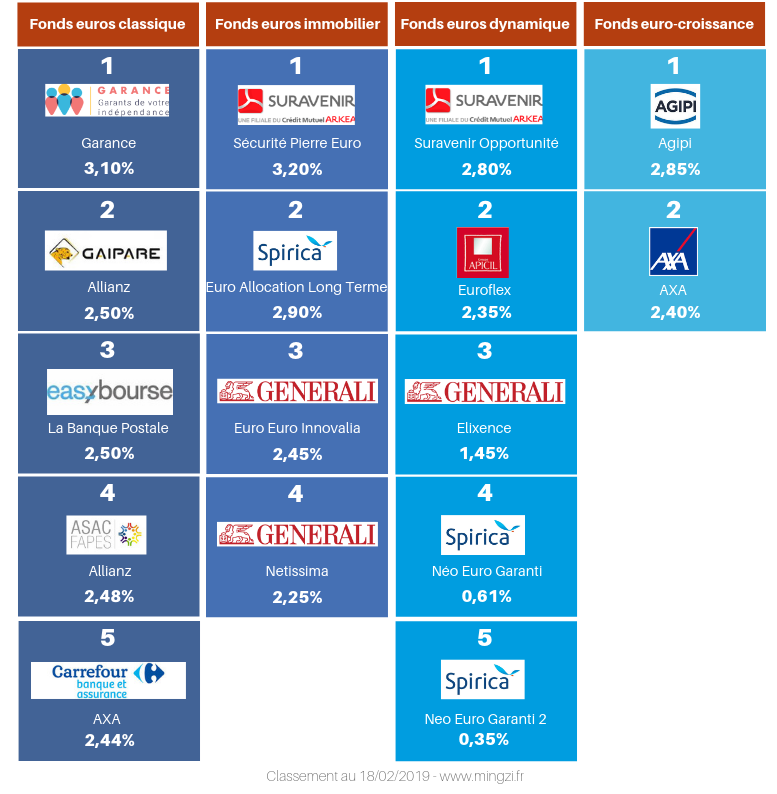 Classement fonds euros 2018 2019-2