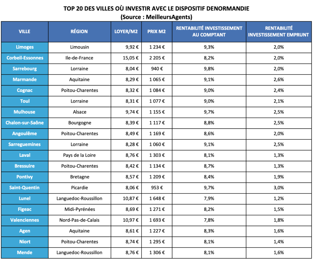 Top 20 des villes où investir dispositif immobilier Denormandie