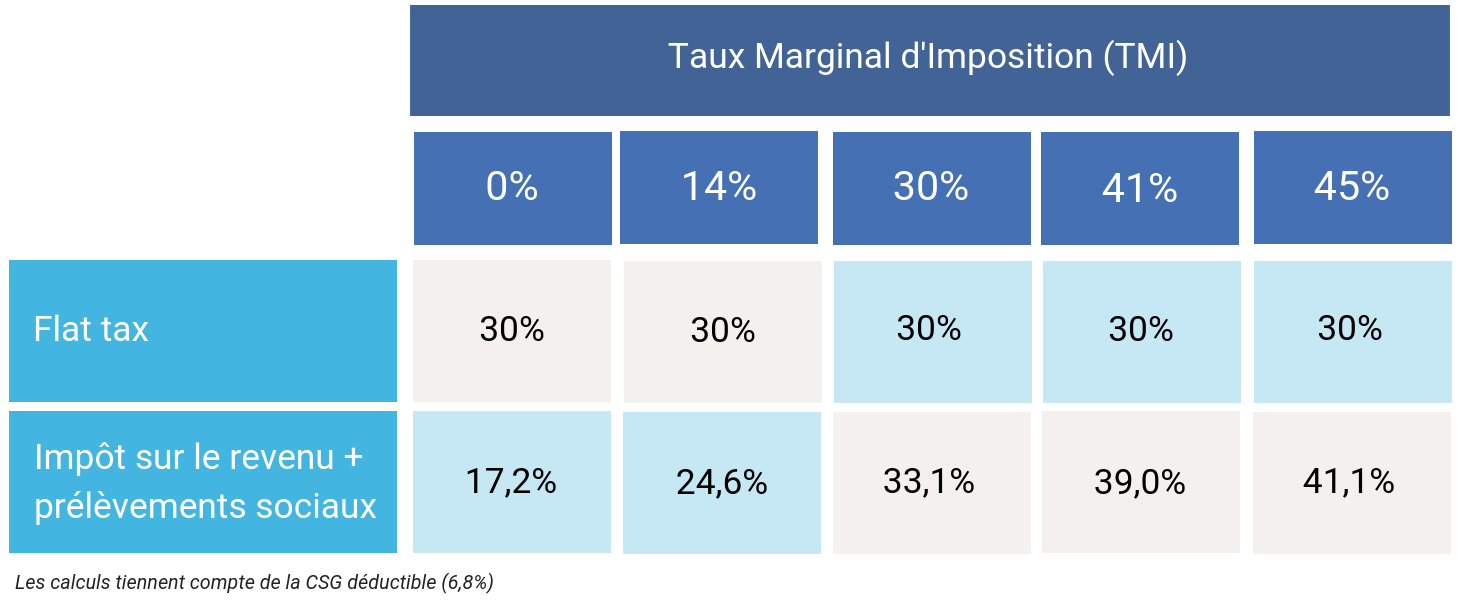 Fiscalité des dividendes flat tax ou impôt sur le revenu