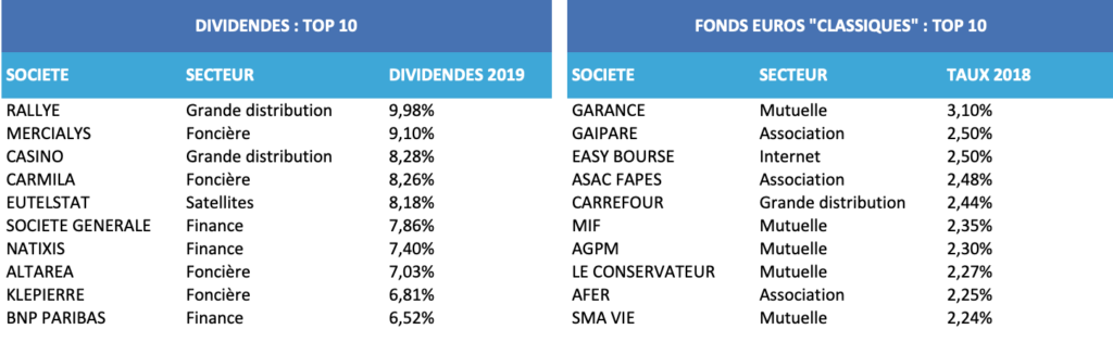 Dividendes fonds euros