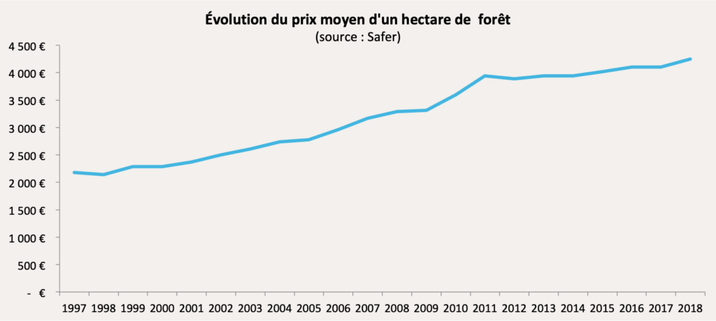 Evolution du prix moyen d'un hectare de forêt