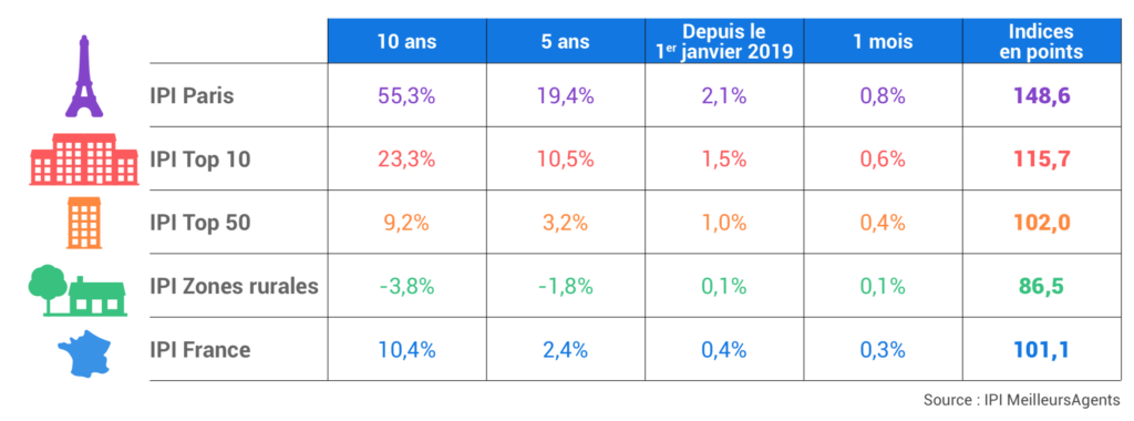 Le point sur le marché de l'immobilier