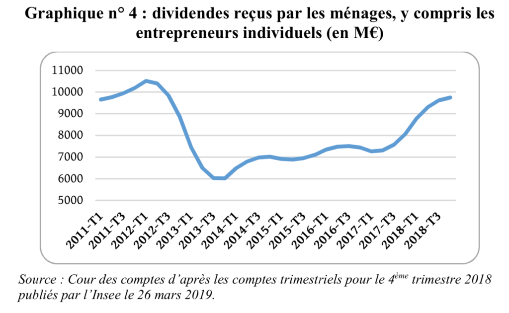 croissance des dividendes entre 2012 et 2018