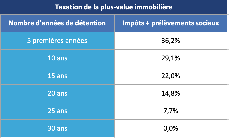 Taxation plus value immobilière