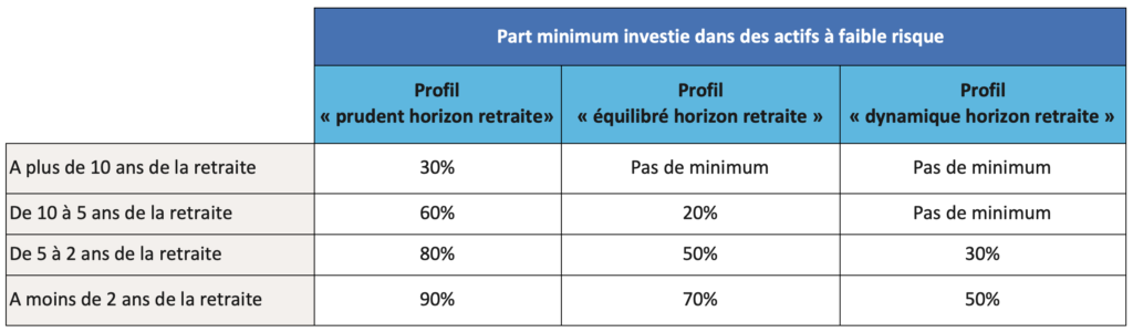 PER Gestion pilotée