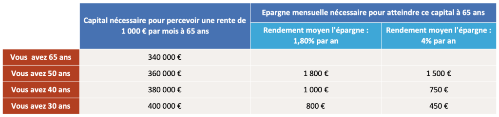 Capital nécessaire pour une rente viagère de 1000 euros par mois