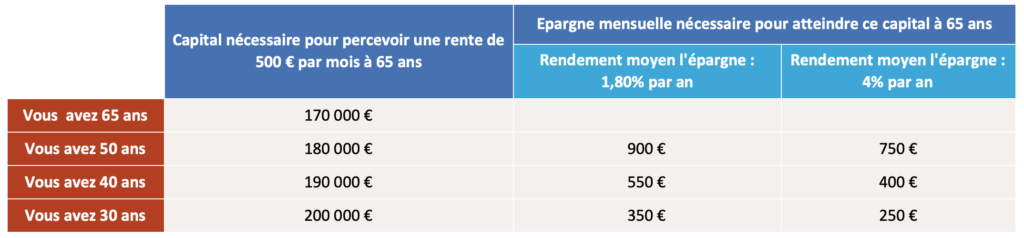 Capital nécessaire pour une rente viagère de 500 euros par mois