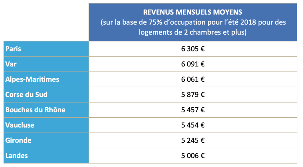 Rendement location saisonnière