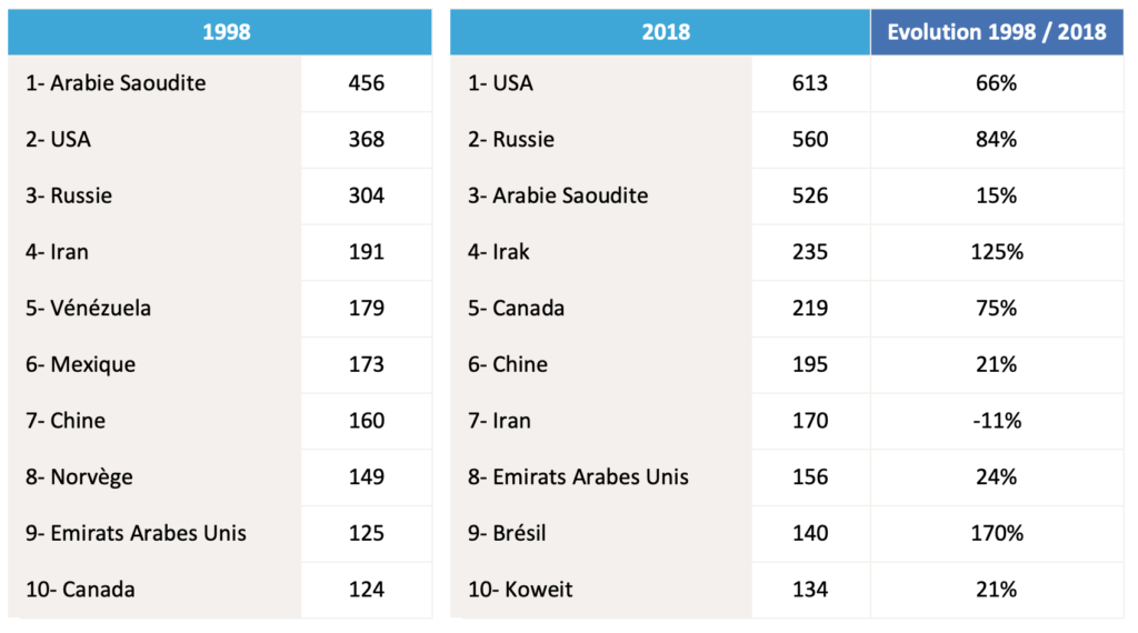 Evolution classement des pays producteurs de pétrole