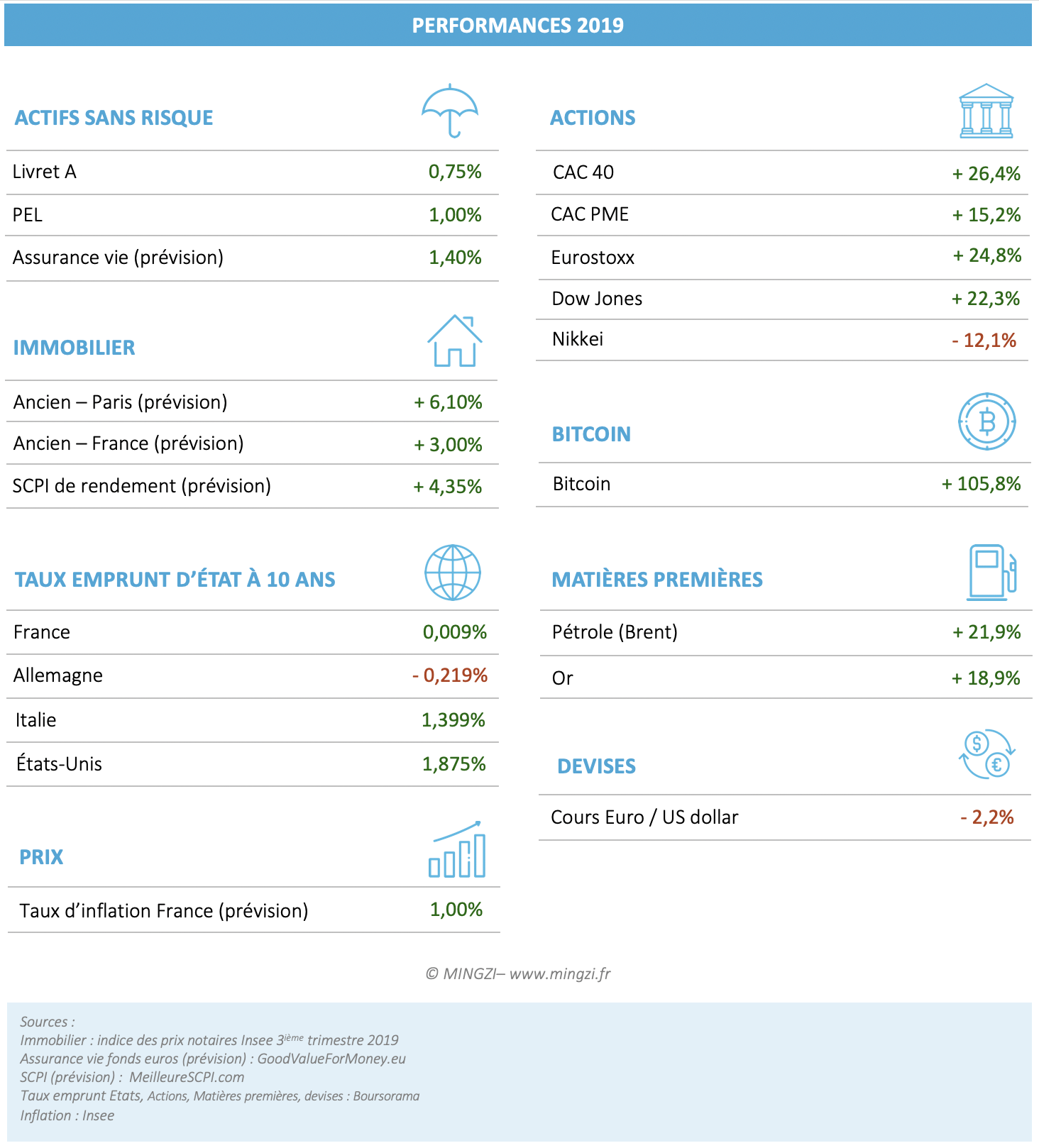 Le rendement des placements en 2019