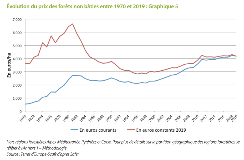 Evolution du prix des forets