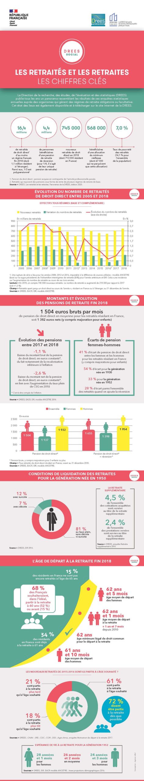 infographie chiffres clés sur les retraités