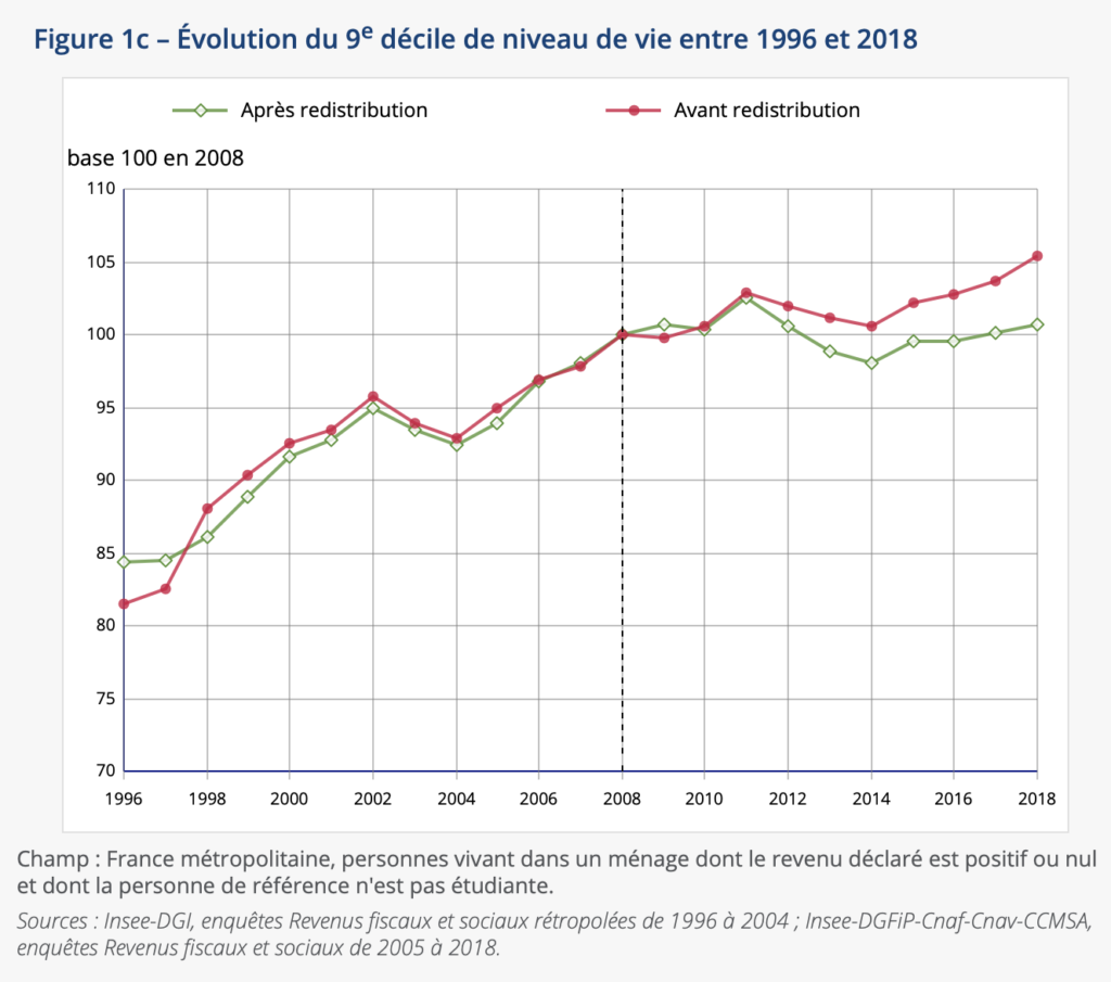 Niveau de vie des français les plus aisés