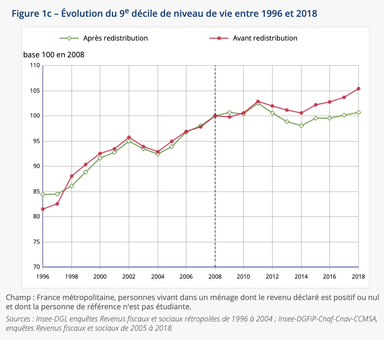 Pourquoi le niveau de vie des 10% de Français les plus aisés a augmenté ...