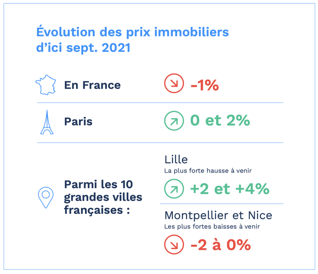 Prévision évolution prix immobilier