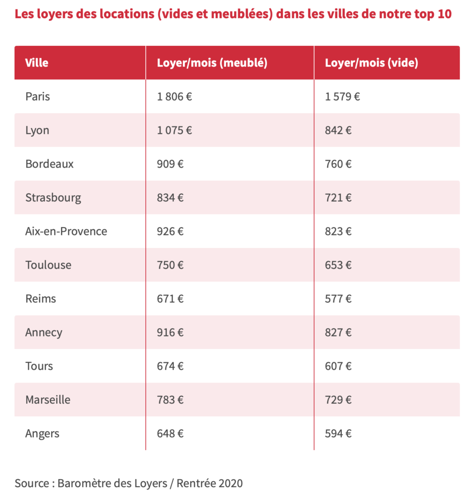 loyers locations vides et meublées