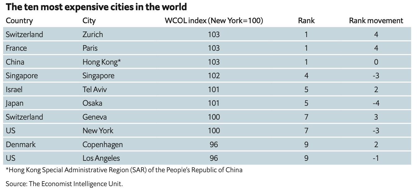 Classement des villes les plus chères du monde The Economist