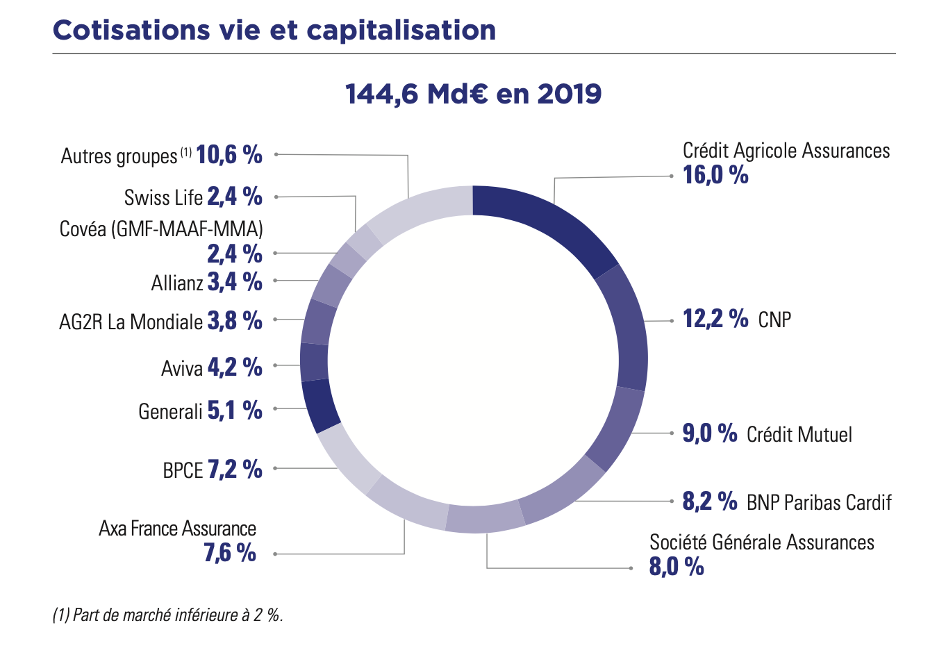 Leaders assurance vie collecte