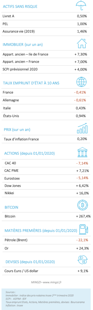 Performances placements 2020 12 31