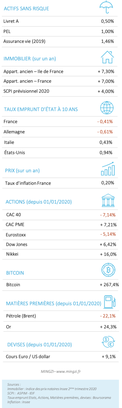 Le point sur la performance des placements en 2020 : avez-vous fait les ...