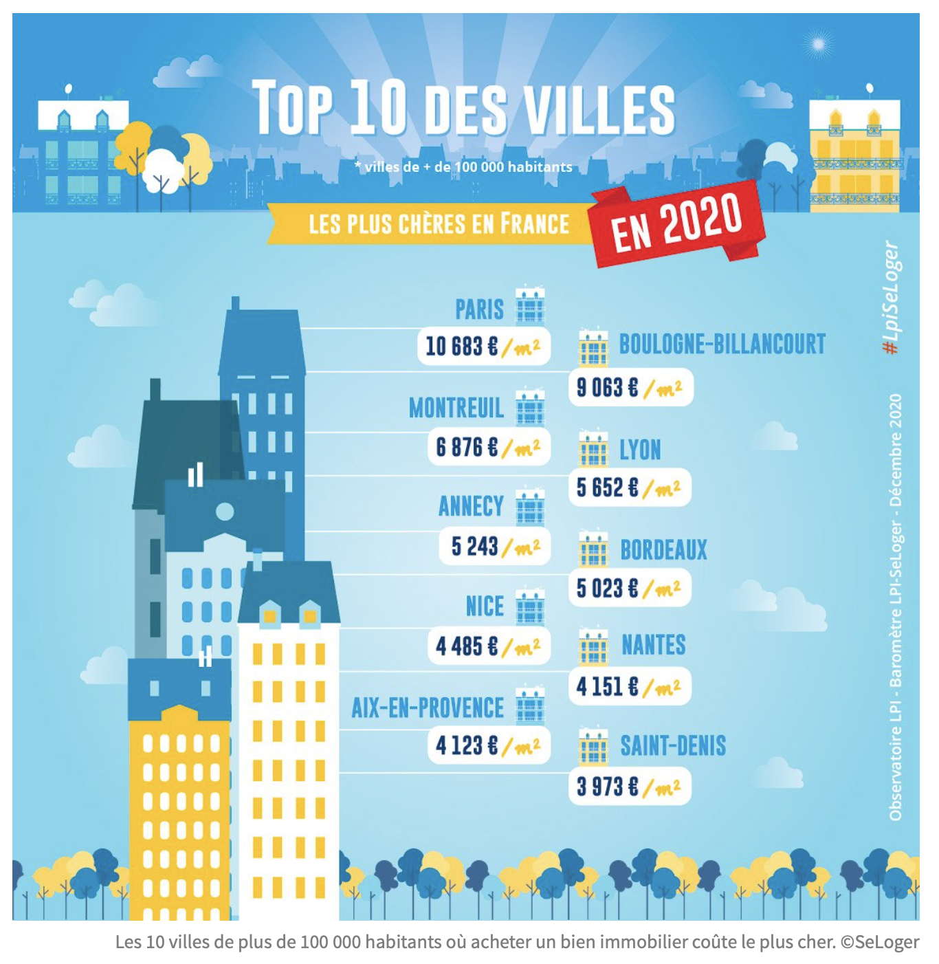 Immobilier Top 10 des villes les plis chères de France