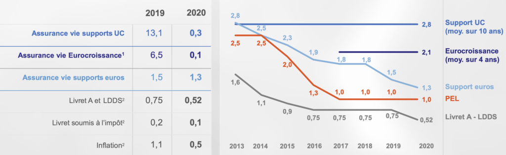 Taux assurance vie 2020