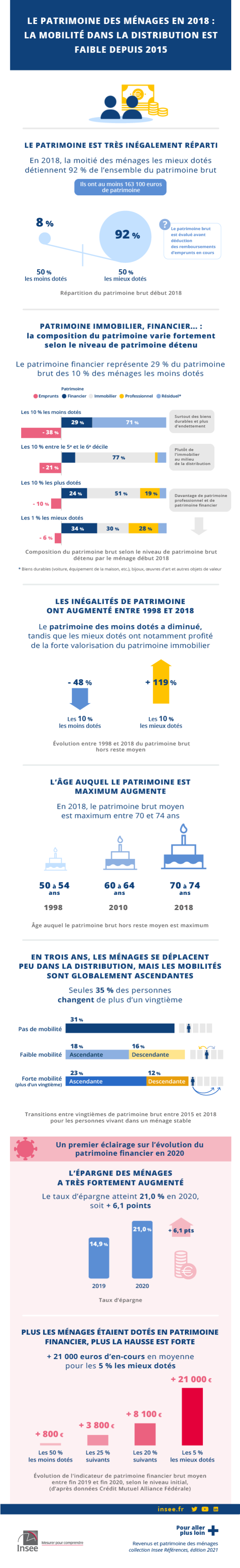 Le patrimoine des Français en infographie Mingzi