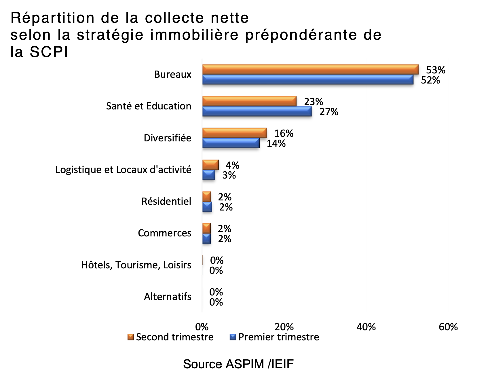 Collecte SCPI et OPCI 2ème trimestre 2021