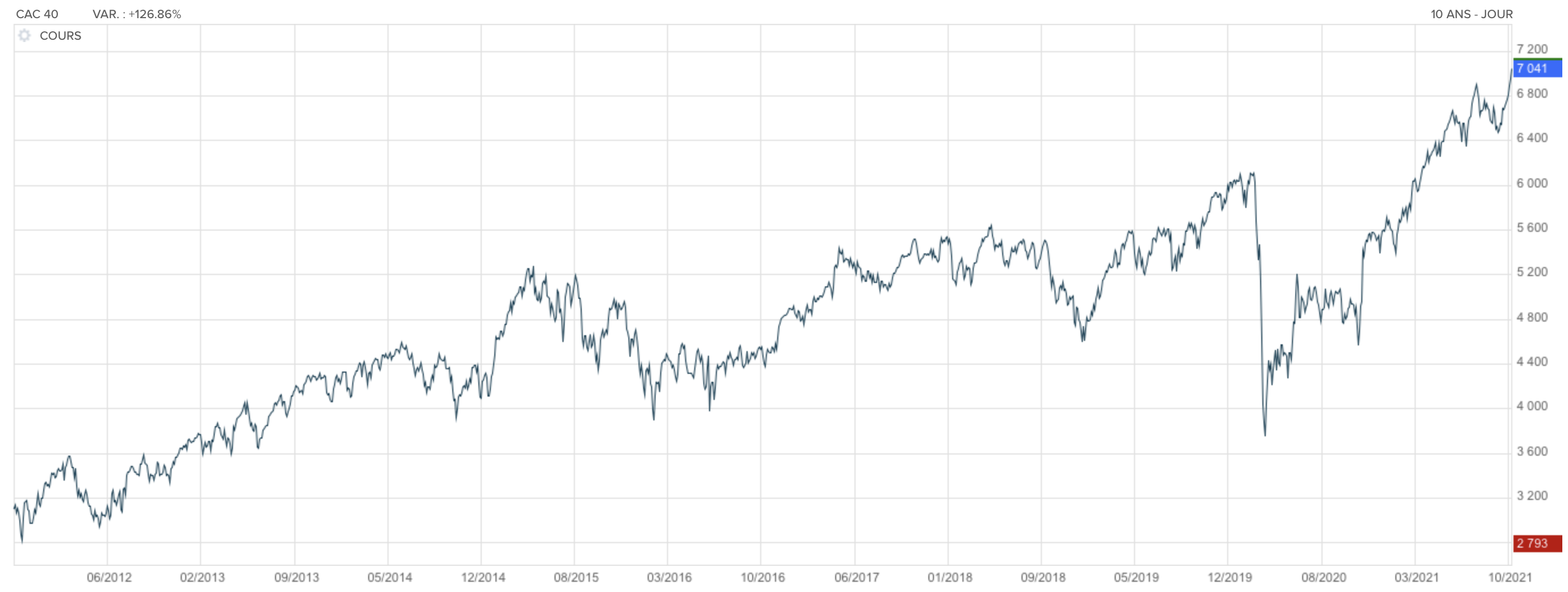 CAC 40 niveau record 7000 points