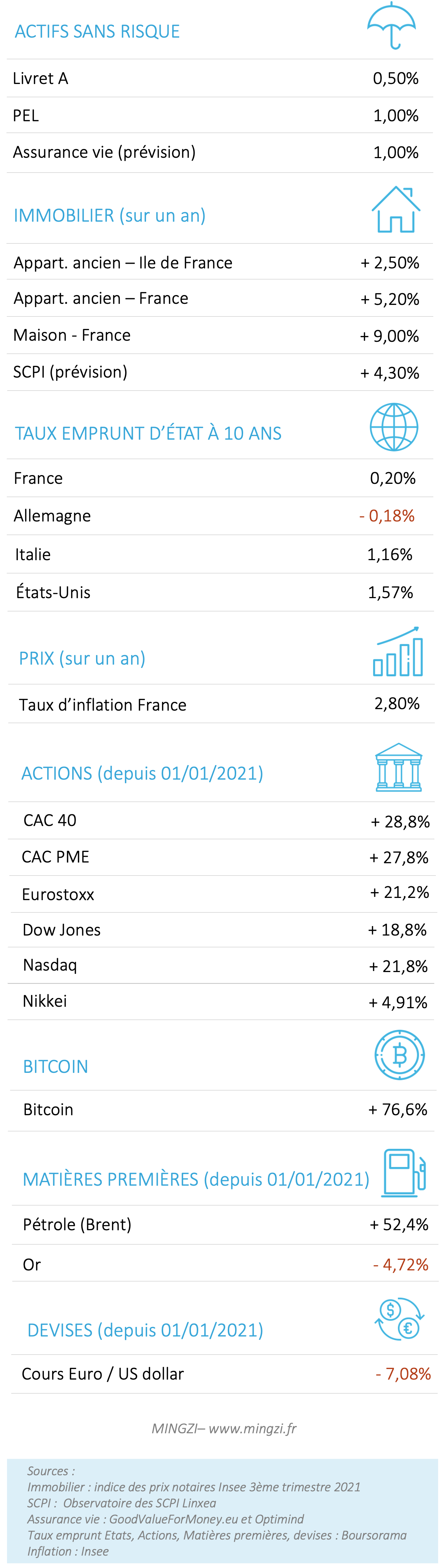 Performances des placements en 2021