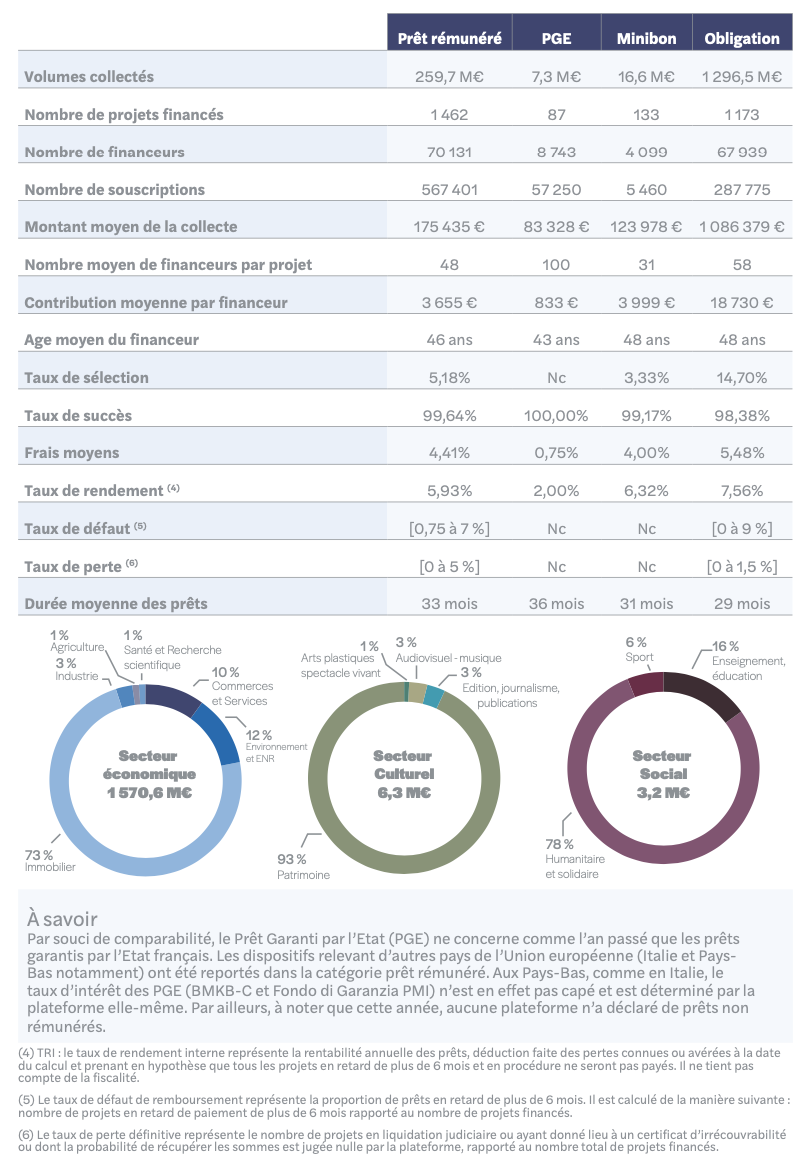 Chiffres clés financement participatif en prêt