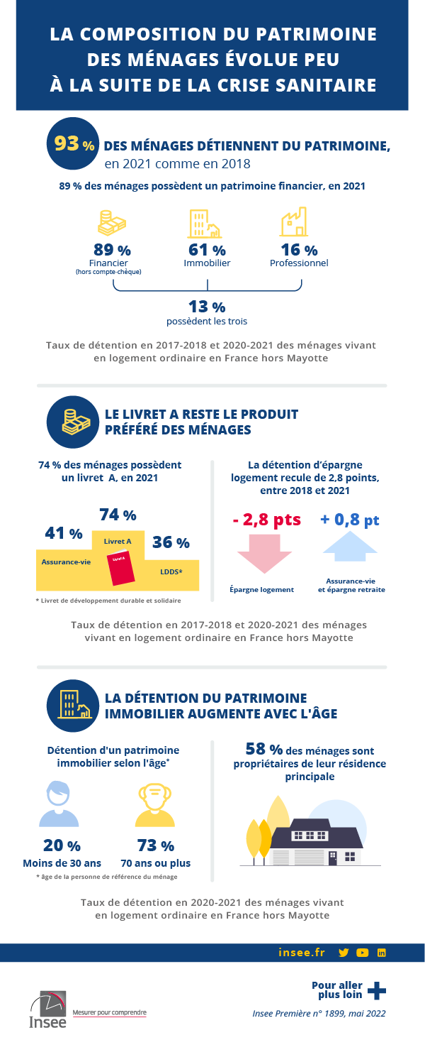 Insee_composition_patrimoine_menages_evolue_peu_crise_sanitaire