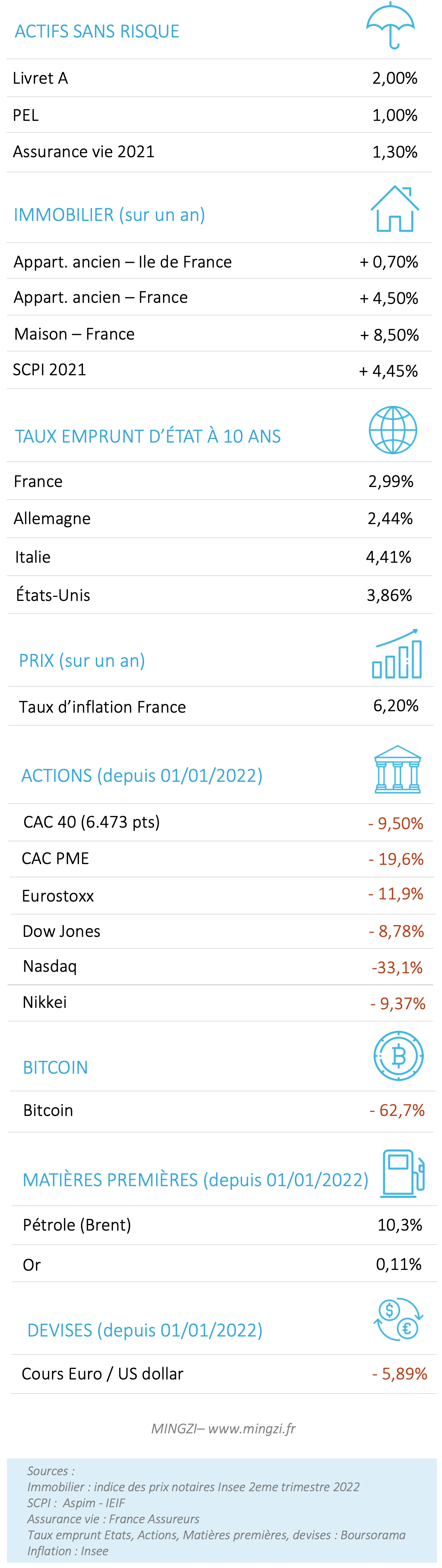 Performance des placements en 2022