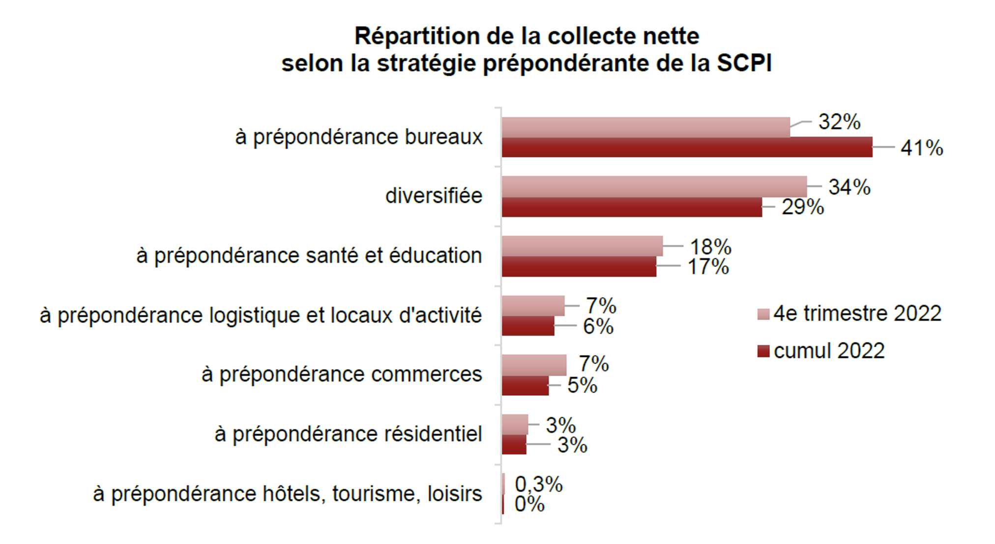 Répartition de la collecte selon le type de SCPI