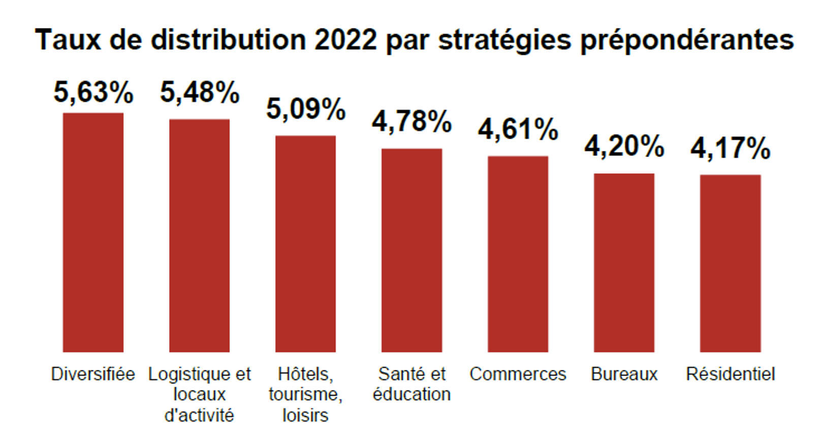 Taux de distribution par type de SCPI