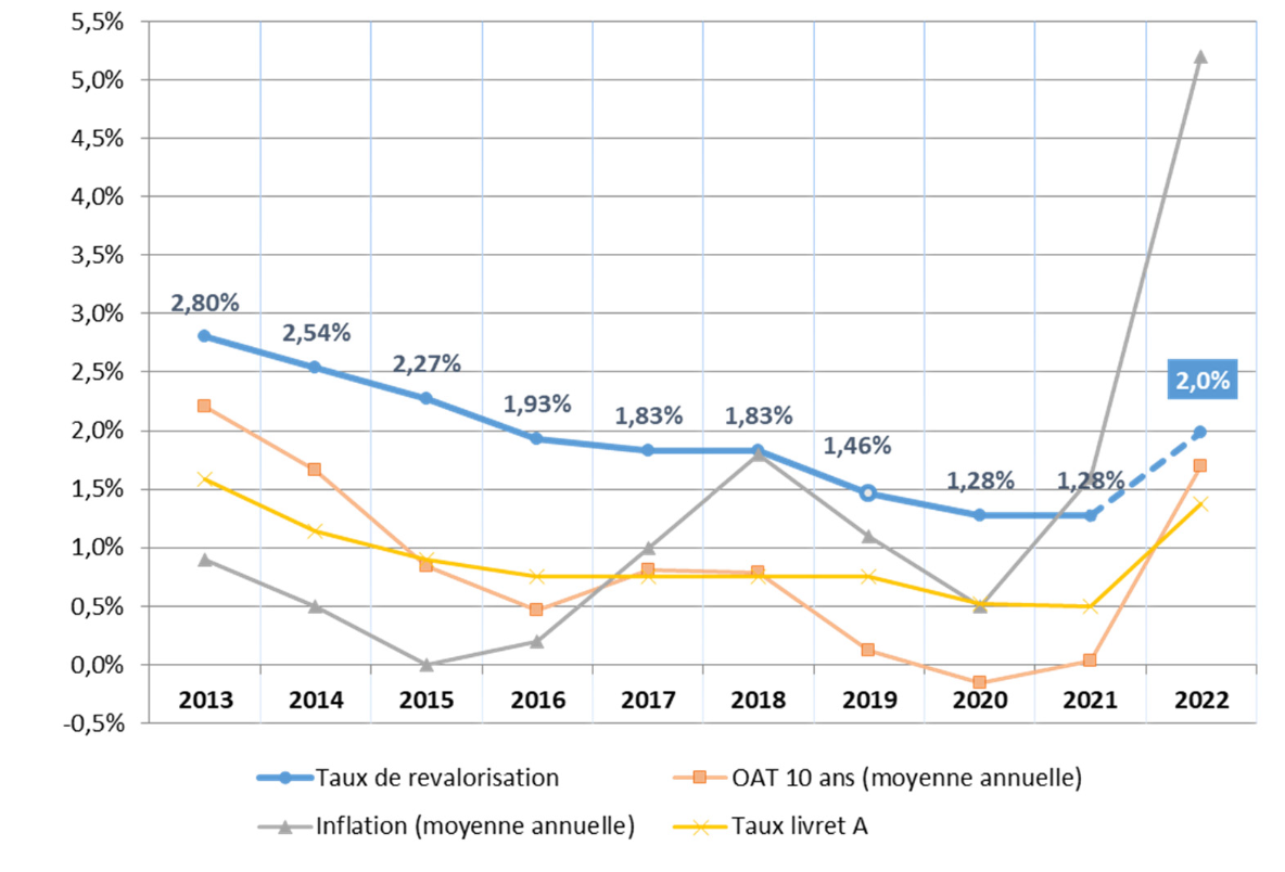 Historique taux rendement fond euros assurance vie