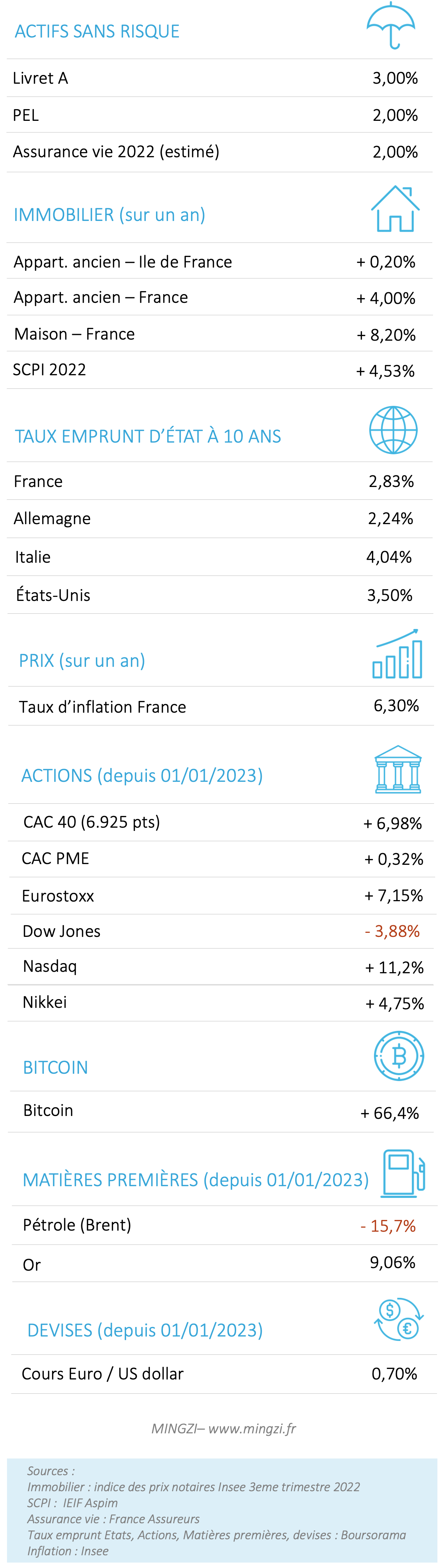 Performances placements 2023 03 18