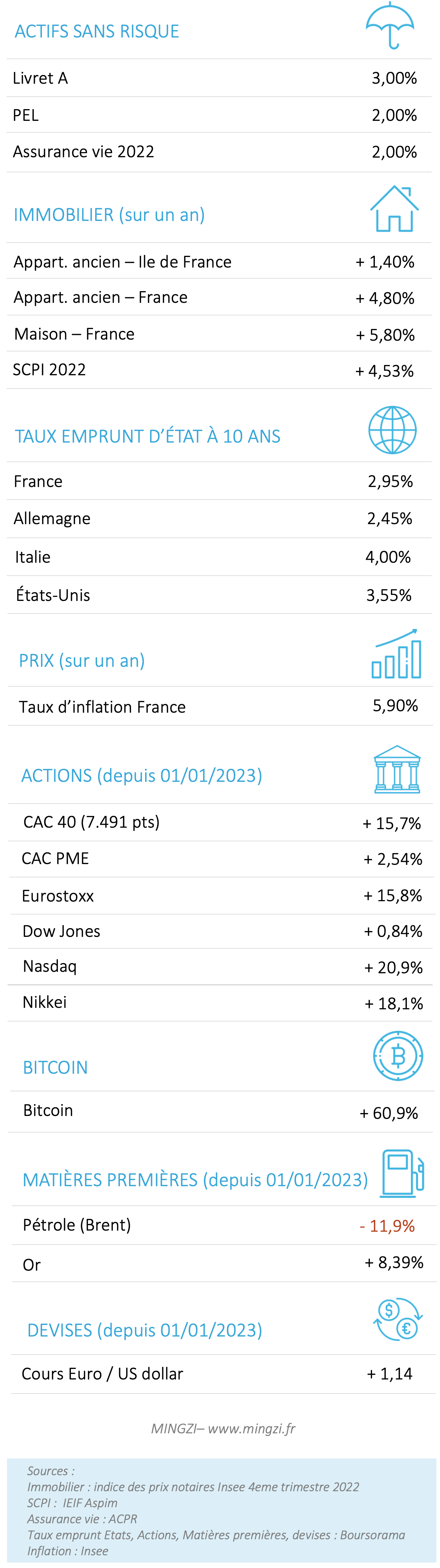 Performances placements 2023 05 20