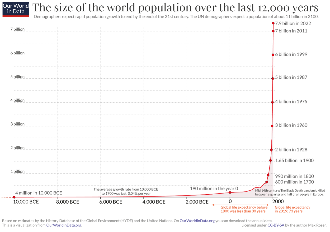 Graphique population